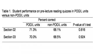 Table 1. Student performance on pre-lecture reading quizzes in POGIL units versus non-POGIL units