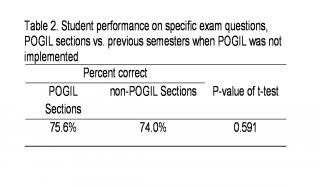 Table 2. Student performance on specific POGIL sections vs. previous semesters when POGIL was not implemented