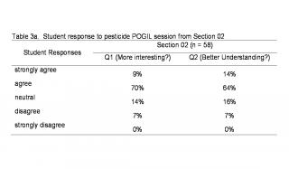 Table 3a. Student response to pesticide POGIL session from Section 02