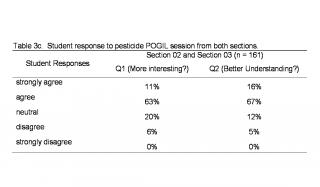 Table 3c. Student response to pesticide POGIL session from both sections