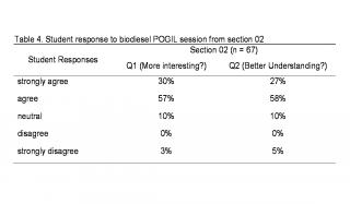 Table 4. Student response to biodiesel POGIL session from Section 02